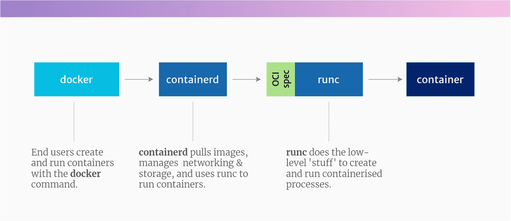 Docker architecture